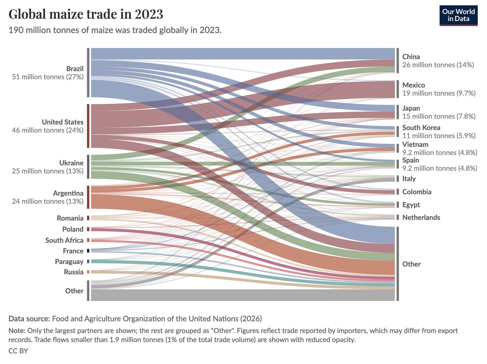 Global maize trade